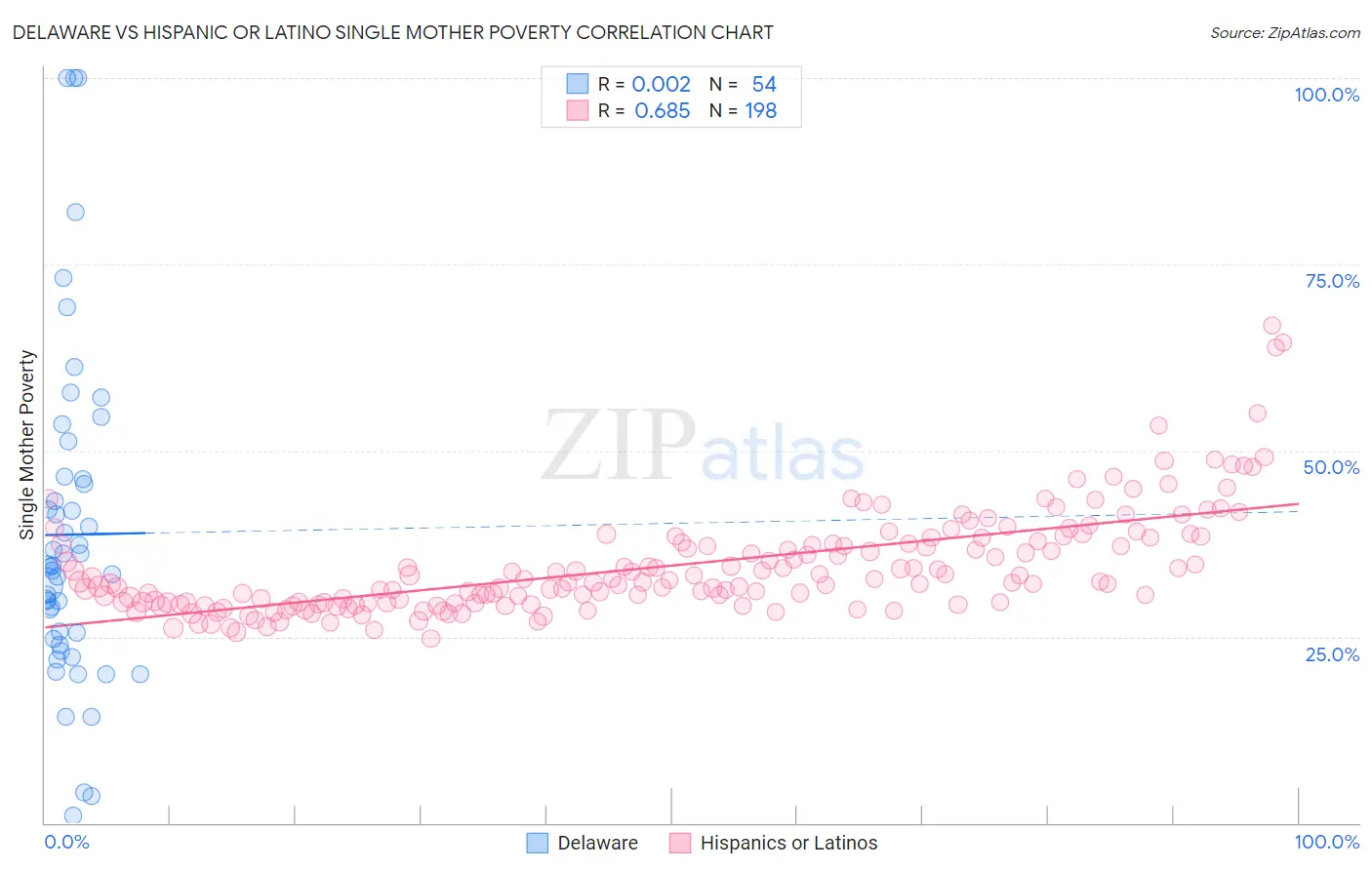 Delaware vs Hispanic or Latino Single Mother Poverty