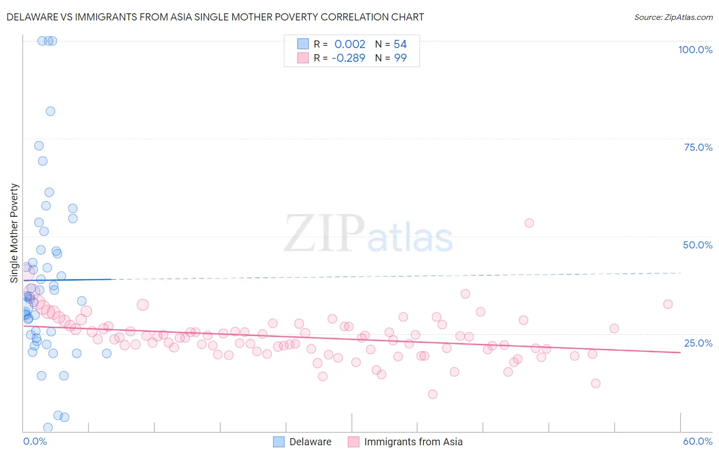 Delaware vs Immigrants from Asia Single Mother Poverty