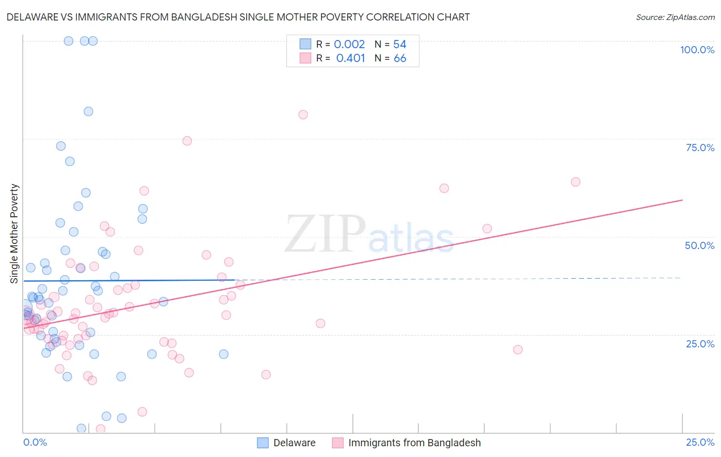 Delaware vs Immigrants from Bangladesh Single Mother Poverty