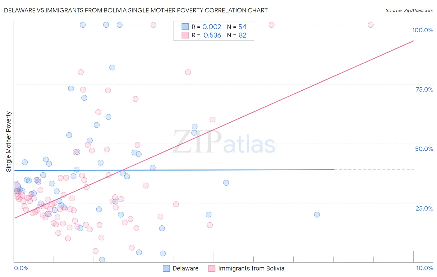 Delaware vs Immigrants from Bolivia Single Mother Poverty