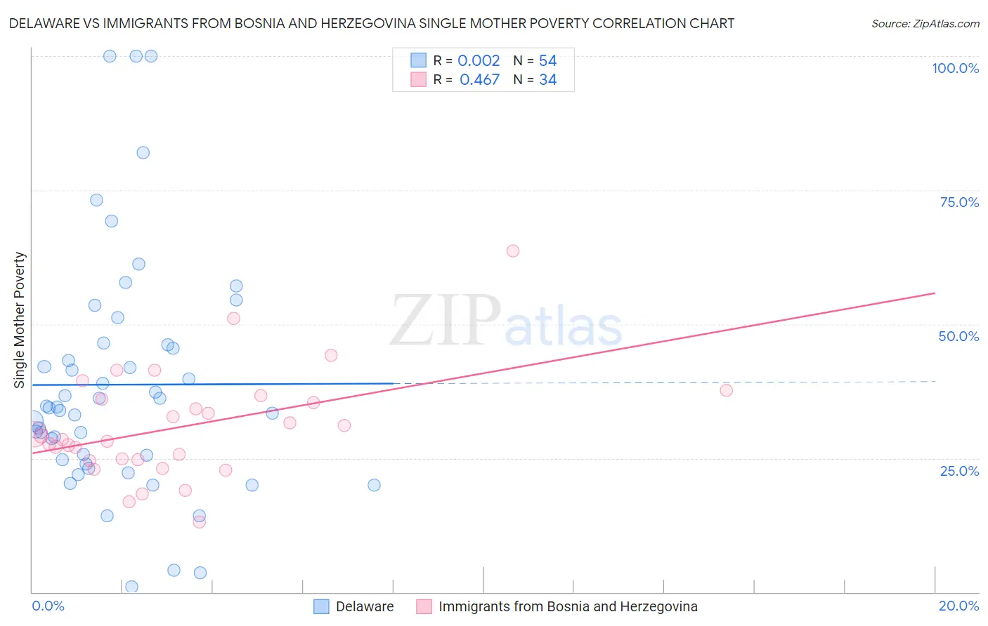 Delaware vs Immigrants from Bosnia and Herzegovina Single Mother Poverty