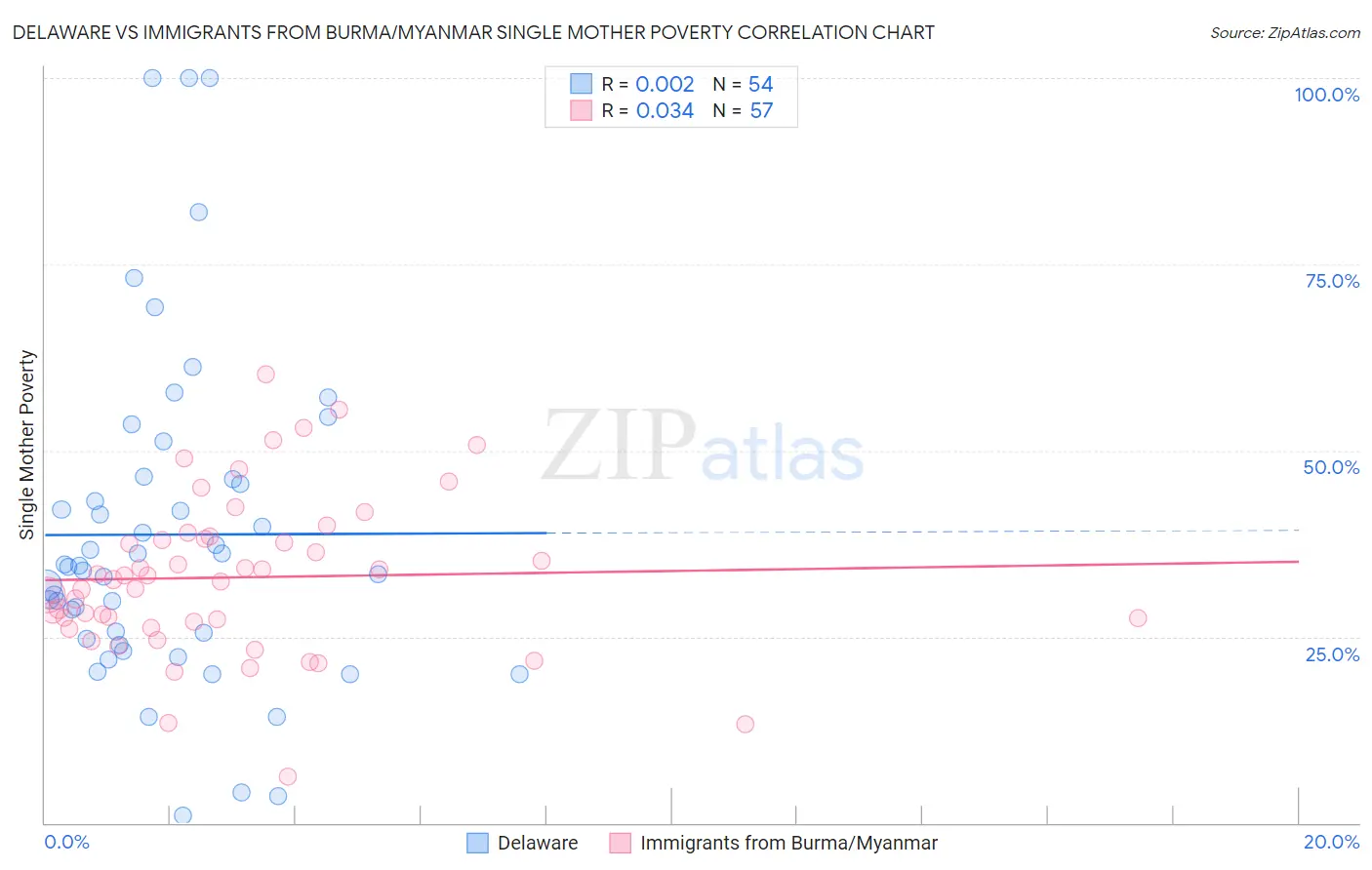 Delaware vs Immigrants from Burma/Myanmar Single Mother Poverty