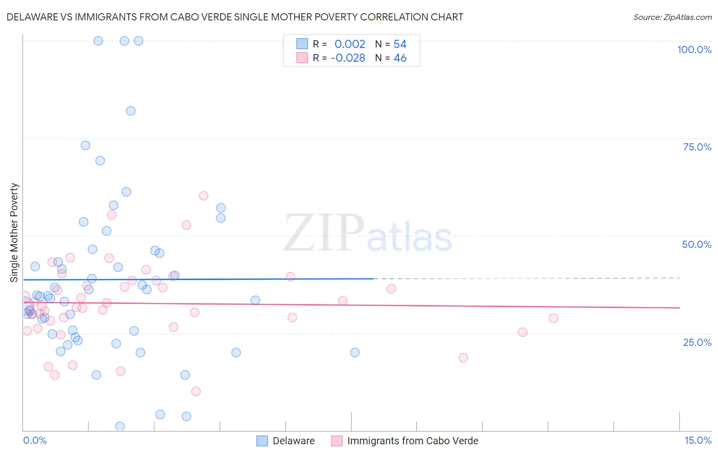 Delaware vs Immigrants from Cabo Verde Single Mother Poverty