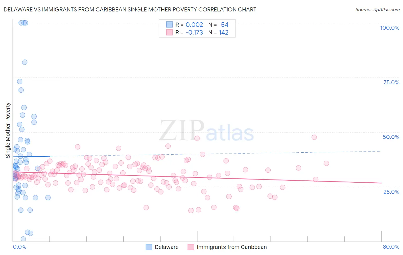 Delaware vs Immigrants from Caribbean Single Mother Poverty