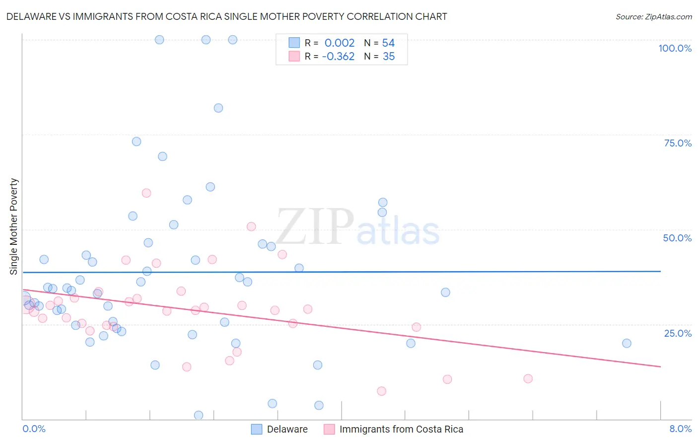 Delaware vs Immigrants from Costa Rica Single Mother Poverty