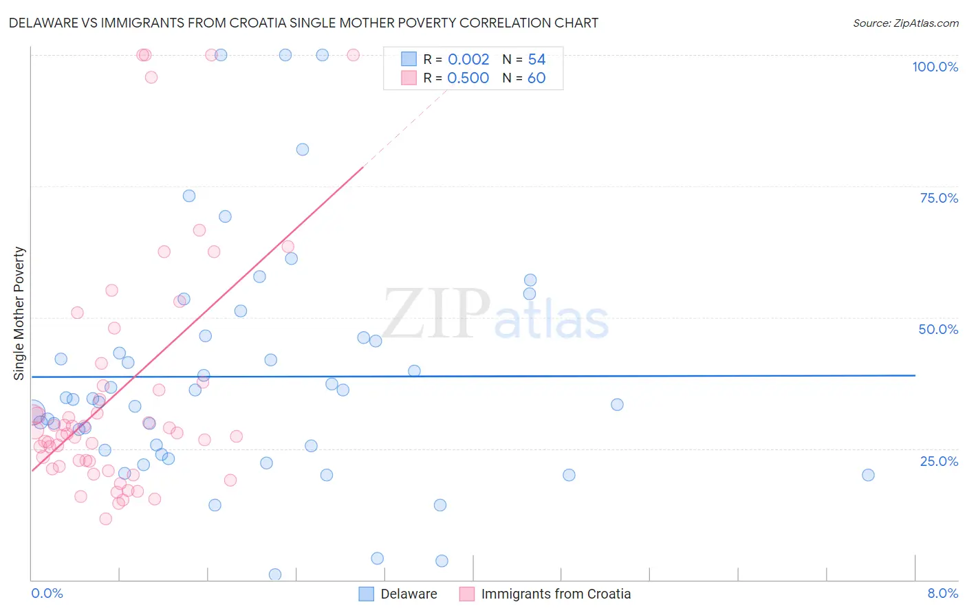 Delaware vs Immigrants from Croatia Single Mother Poverty