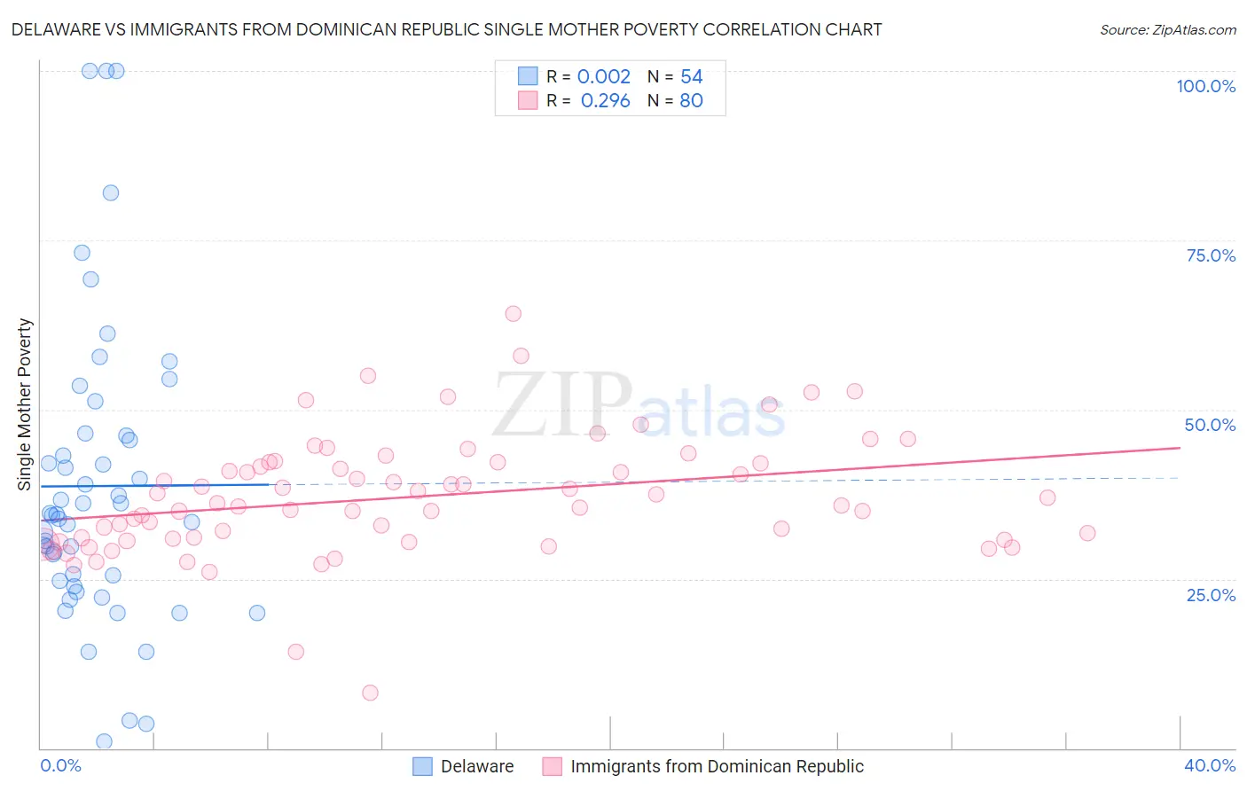 Delaware vs Immigrants from Dominican Republic Single Mother Poverty