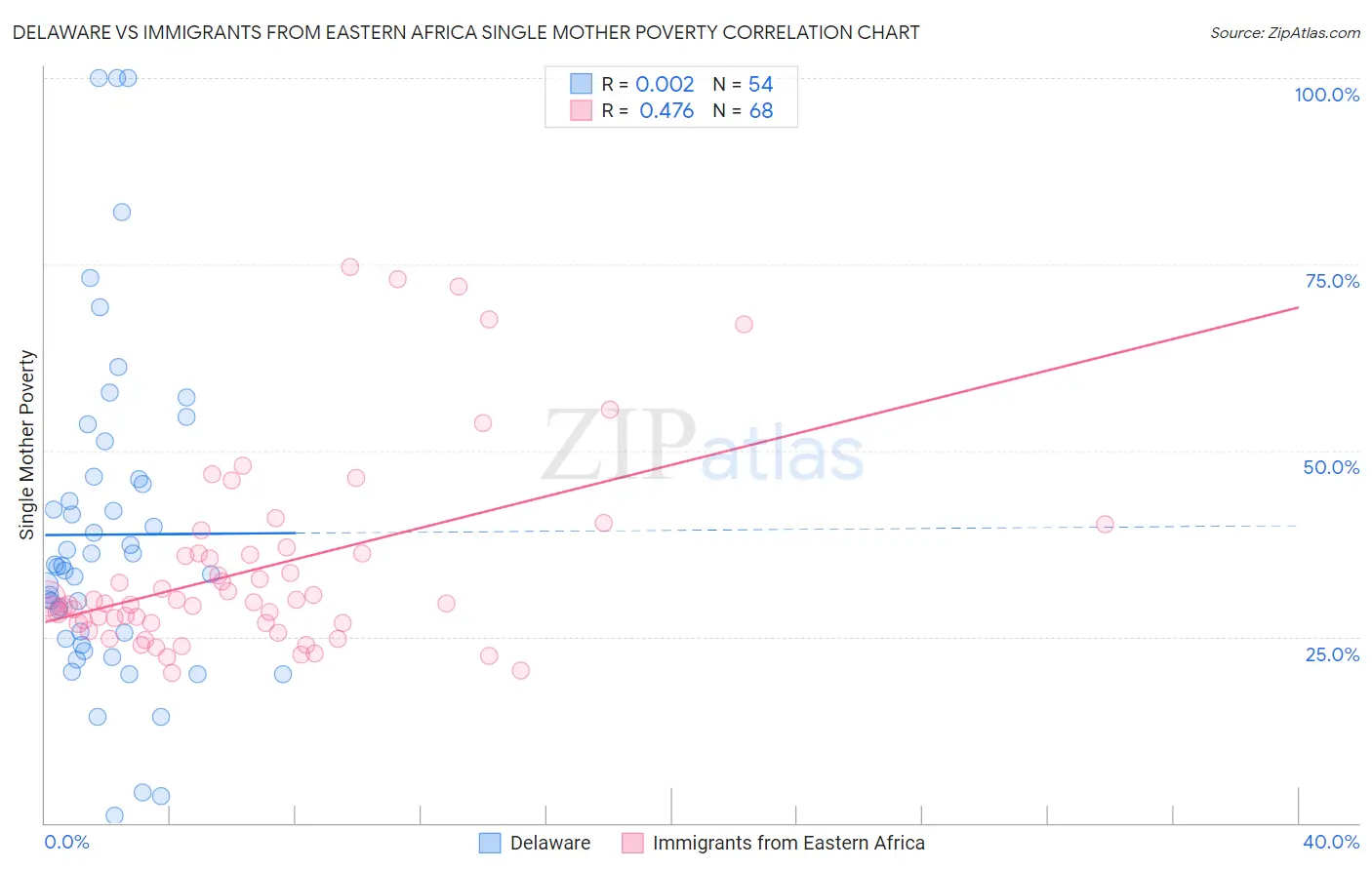 Delaware vs Immigrants from Eastern Africa Single Mother Poverty