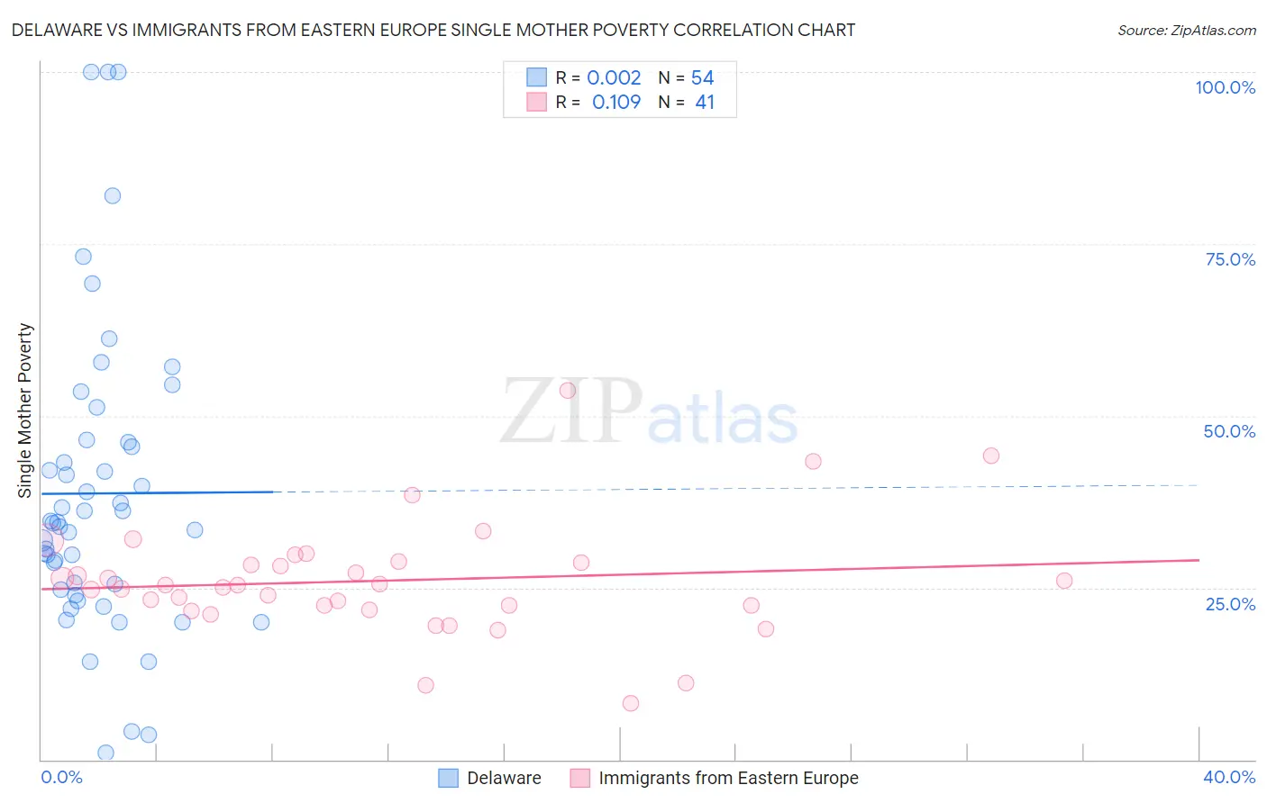 Delaware vs Immigrants from Eastern Europe Single Mother Poverty