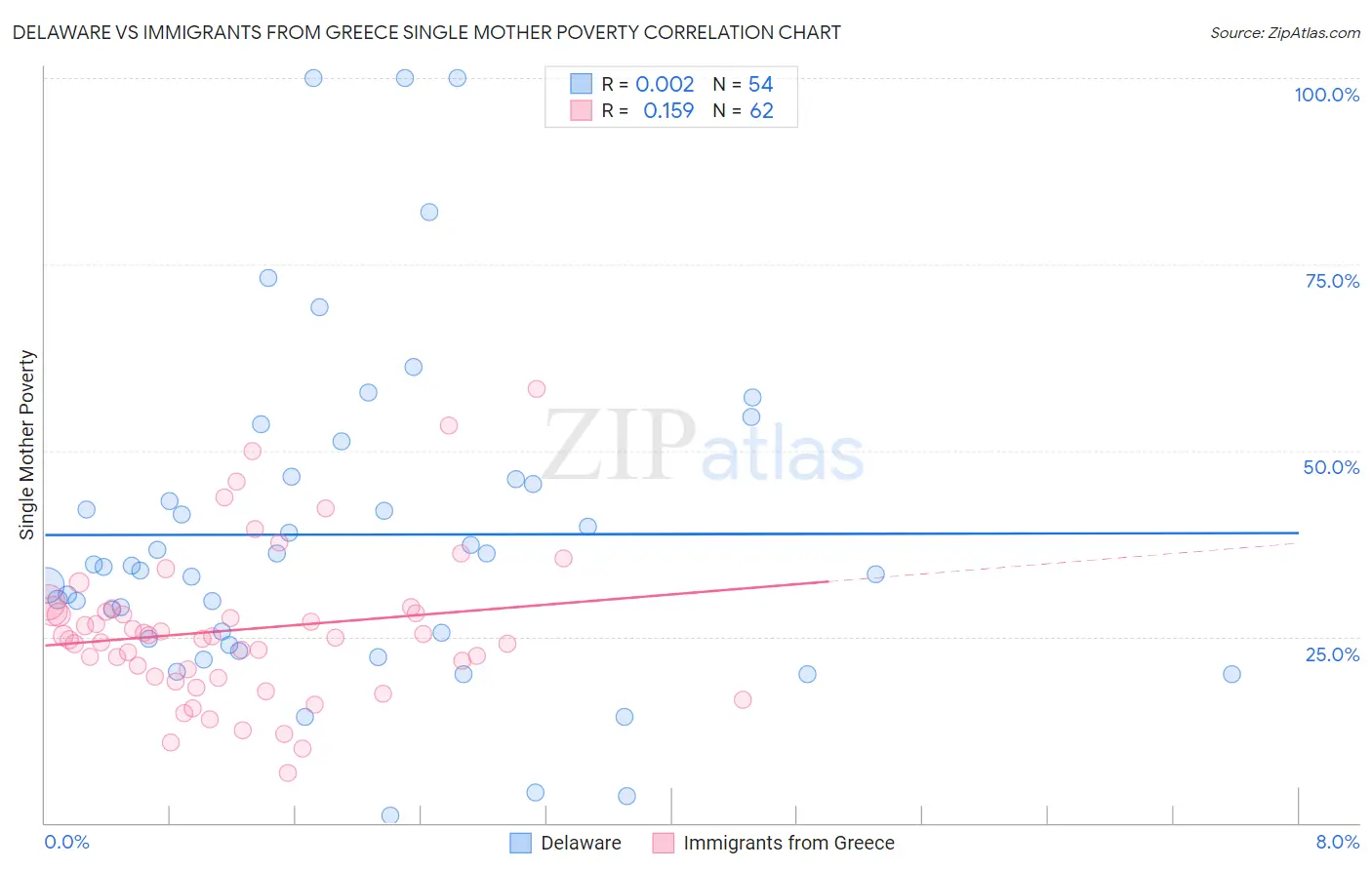 Delaware vs Immigrants from Greece Single Mother Poverty