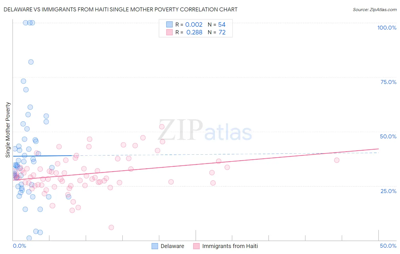 Delaware vs Immigrants from Haiti Single Mother Poverty