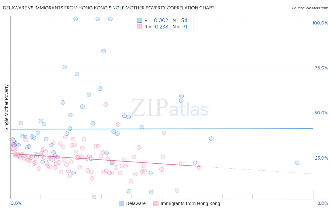 Delaware vs Immigrants from Hong Kong Single Mother Poverty