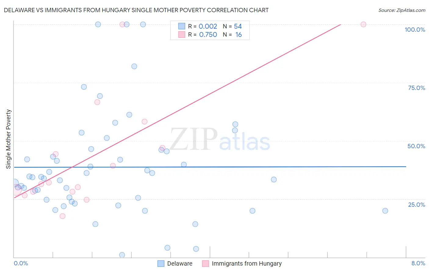 Delaware vs Immigrants from Hungary Single Mother Poverty