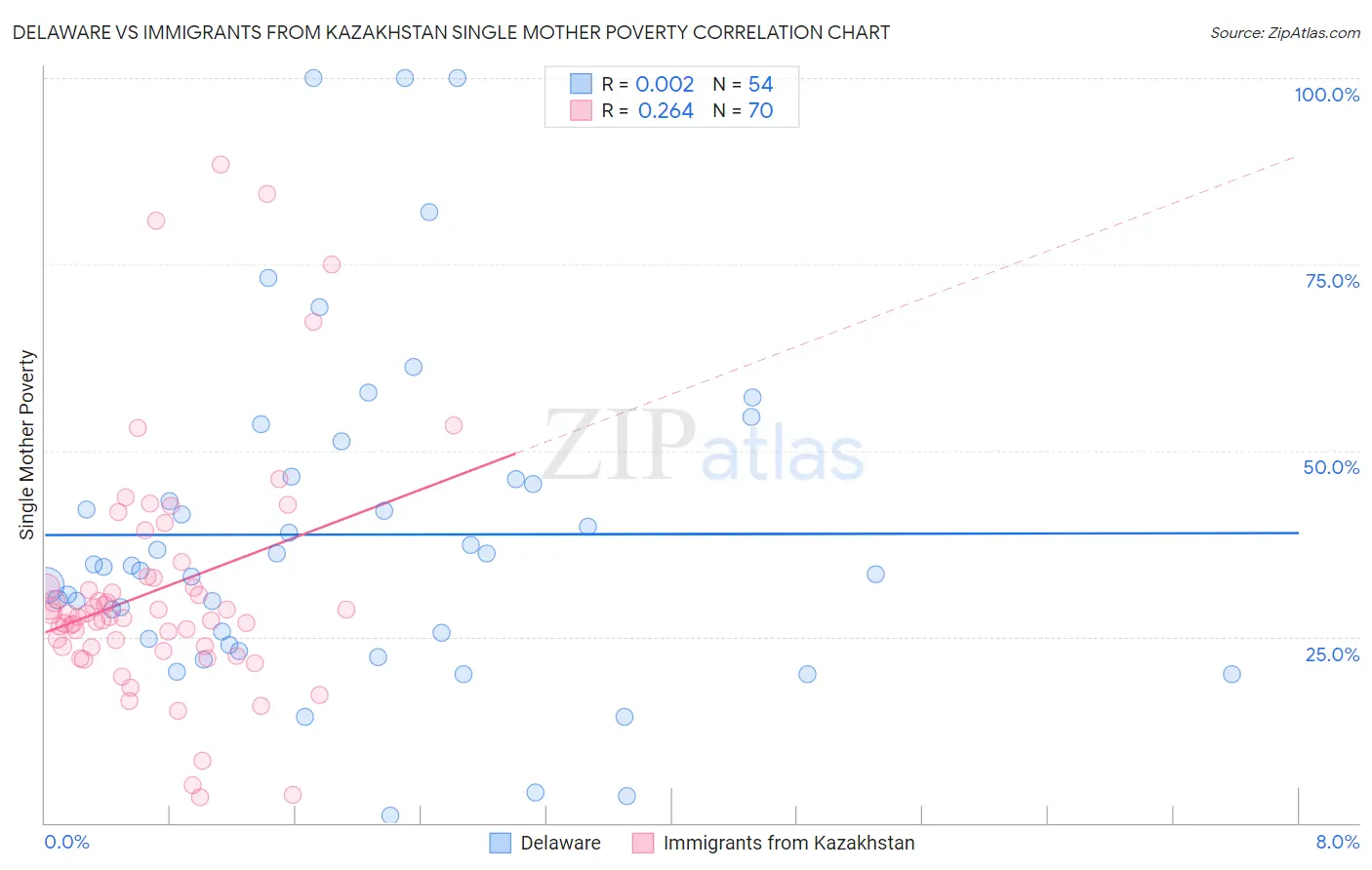 Delaware vs Immigrants from Kazakhstan Single Mother Poverty