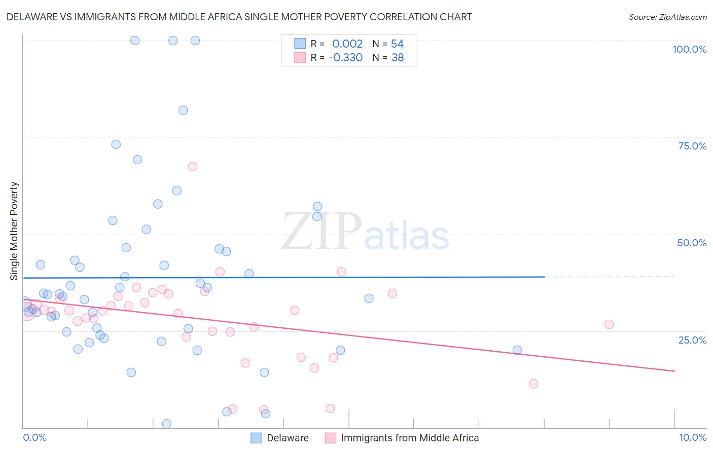 Delaware vs Immigrants from Middle Africa Single Mother Poverty