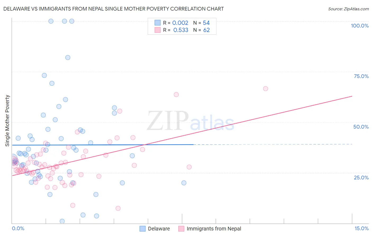 Delaware vs Immigrants from Nepal Single Mother Poverty