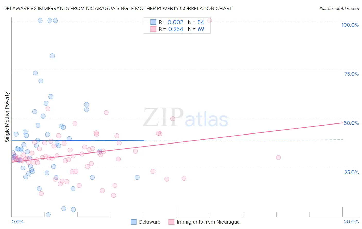 Delaware vs Immigrants from Nicaragua Single Mother Poverty