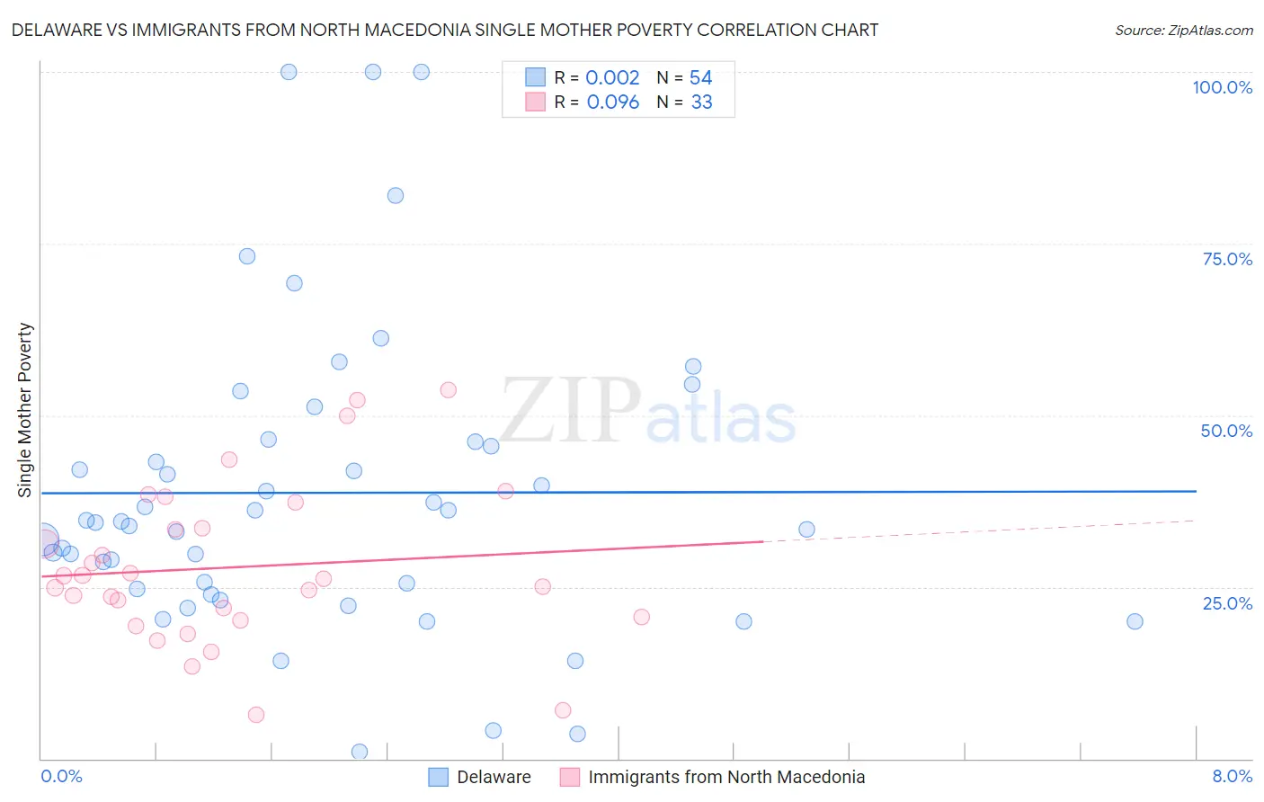 Delaware vs Immigrants from North Macedonia Single Mother Poverty