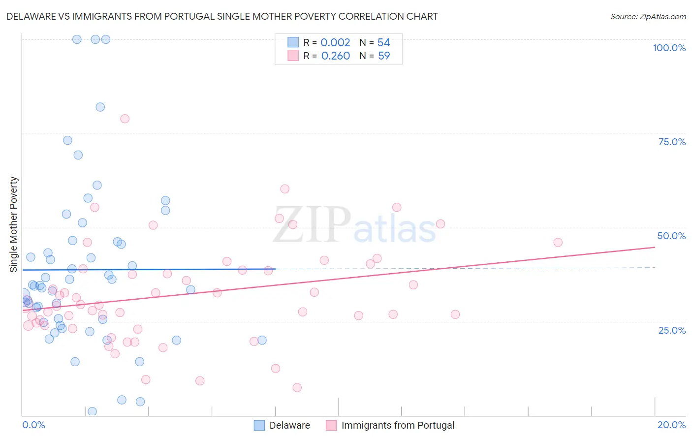 Delaware vs Immigrants from Portugal Single Mother Poverty