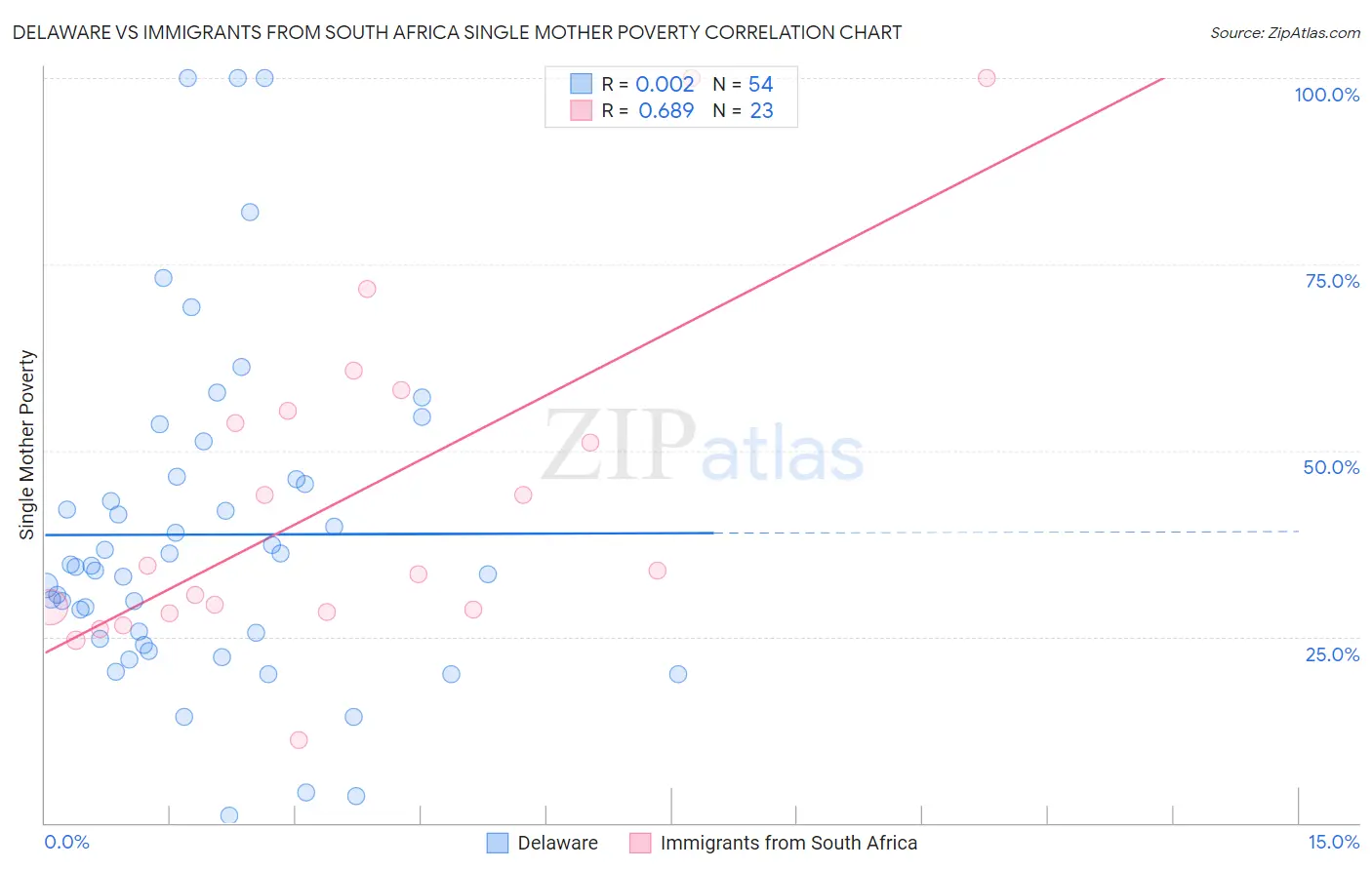 Delaware vs Immigrants from South Africa Single Mother Poverty