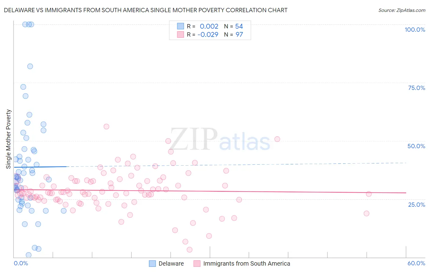 Delaware vs Immigrants from South America Single Mother Poverty