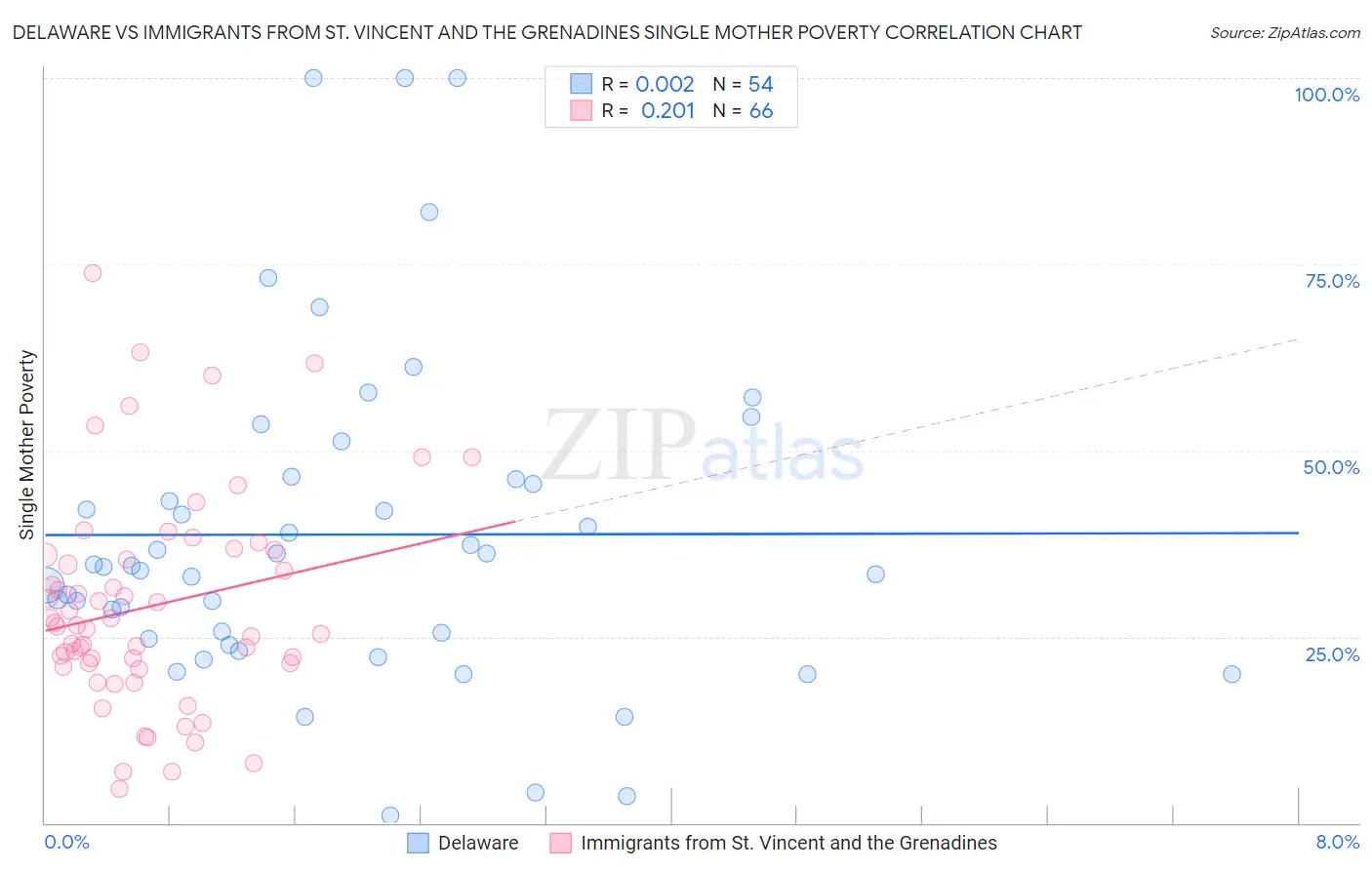 Delaware vs Immigrants from St. Vincent and the Grenadines Single Mother Poverty