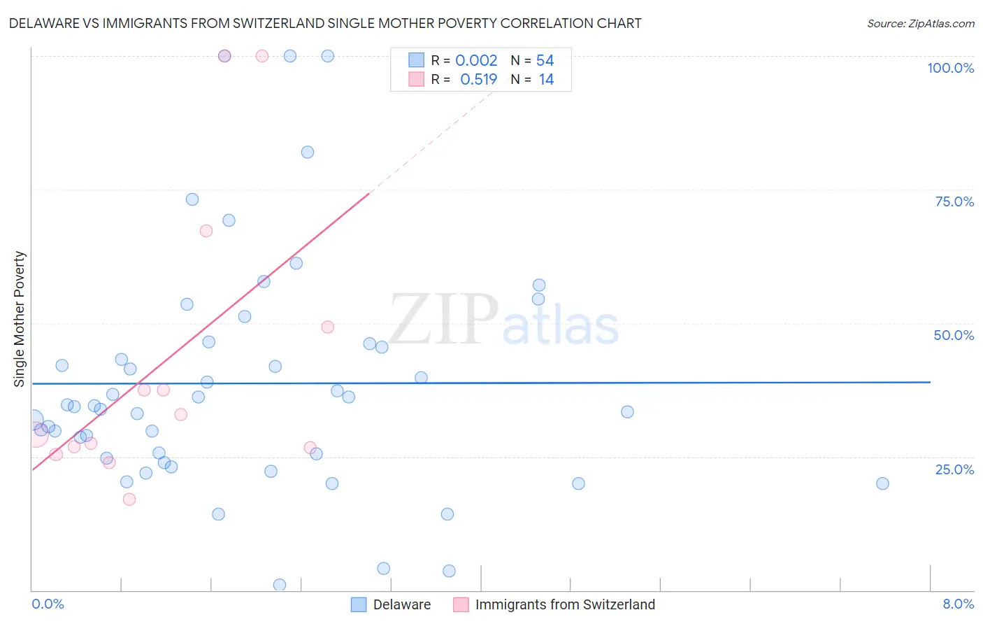 Delaware vs Immigrants from Switzerland Single Mother Poverty