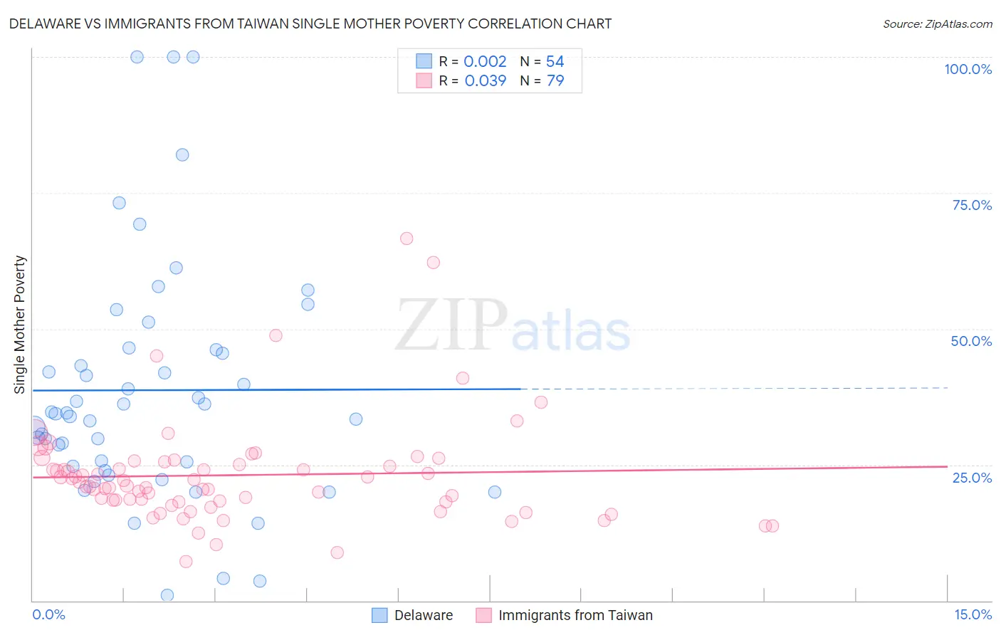 Delaware vs Immigrants from Taiwan Single Mother Poverty
