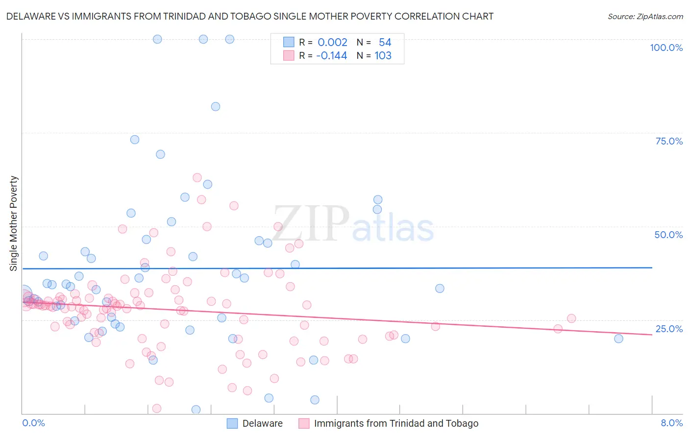 Delaware vs Immigrants from Trinidad and Tobago Single Mother Poverty