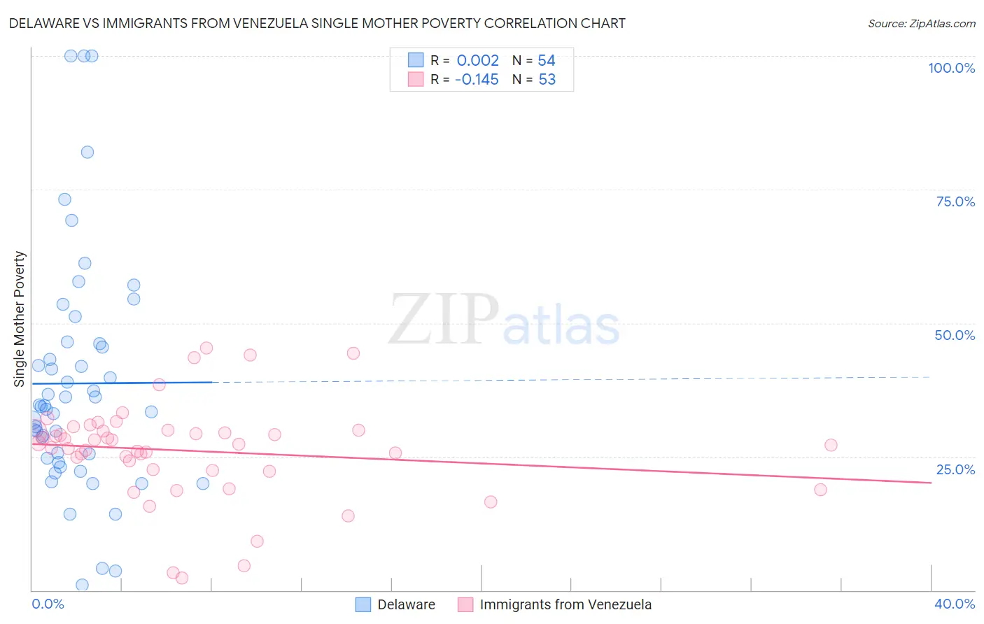 Delaware vs Immigrants from Venezuela Single Mother Poverty