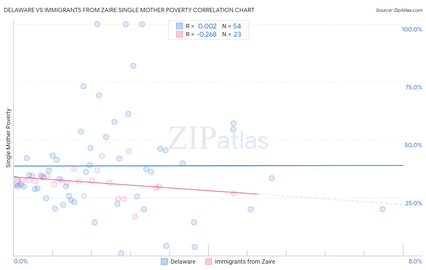 Delaware vs Immigrants from Zaire Single Mother Poverty