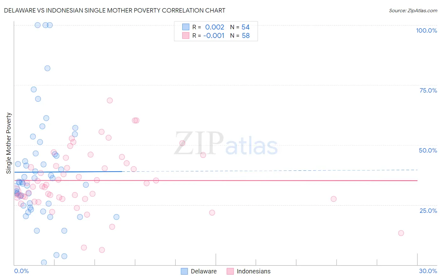 Delaware vs Indonesian Single Mother Poverty
