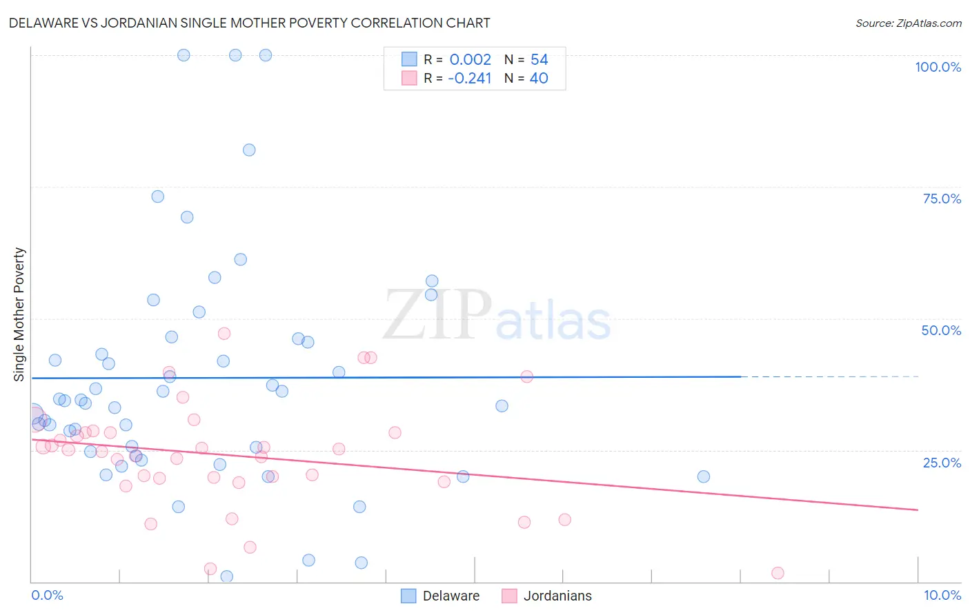 Delaware vs Jordanian Single Mother Poverty