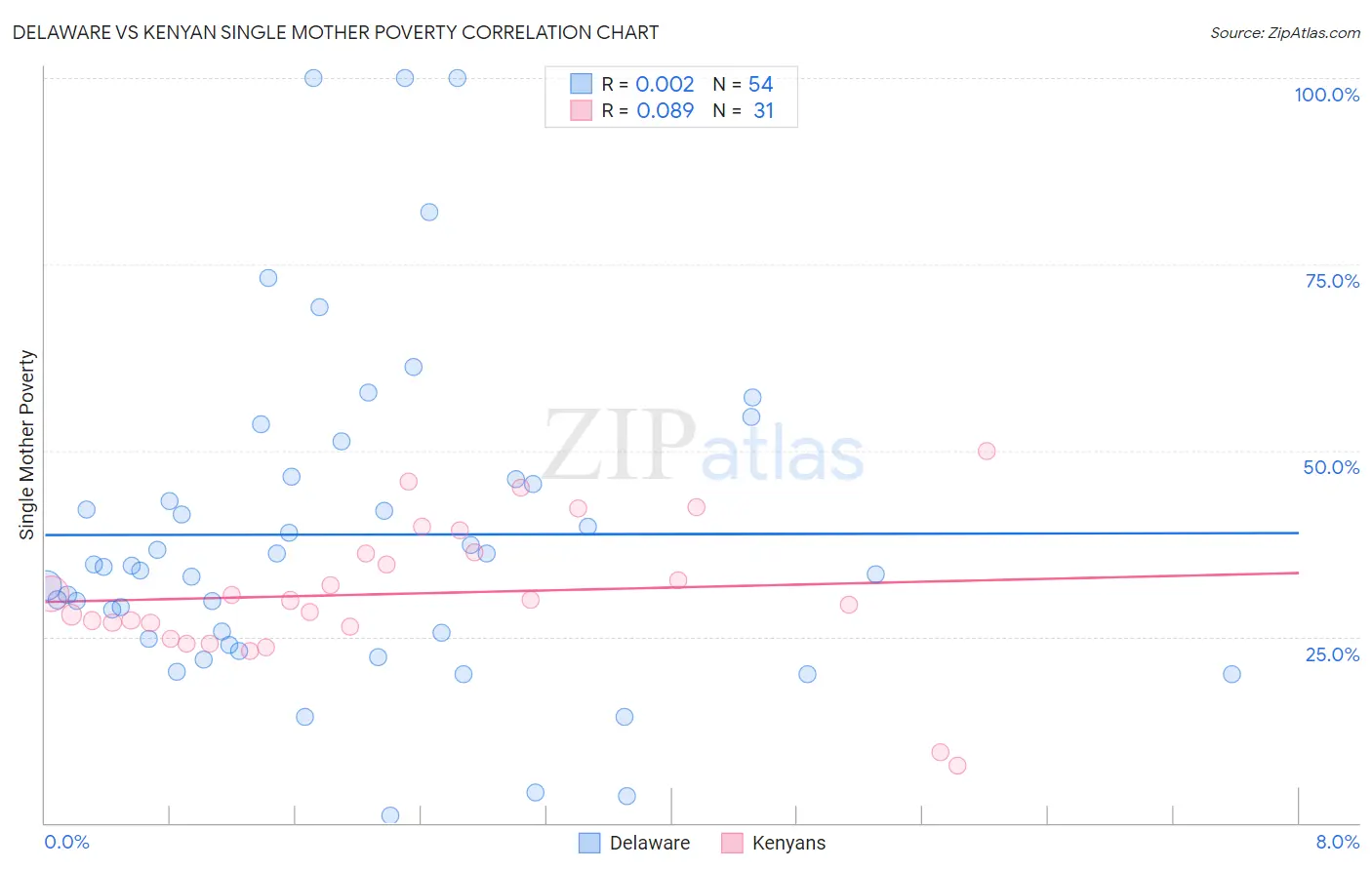 Delaware vs Kenyan Single Mother Poverty