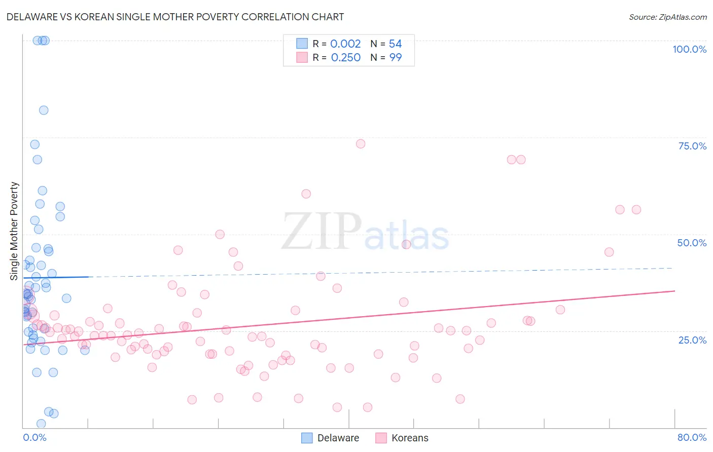 Delaware vs Korean Single Mother Poverty