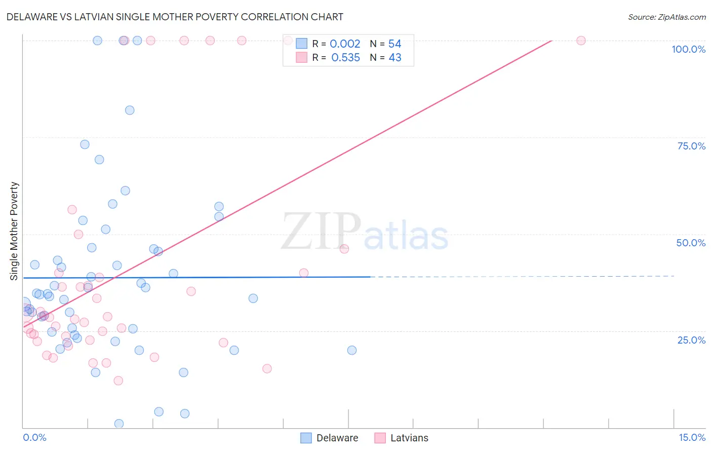 Delaware vs Latvian Single Mother Poverty
