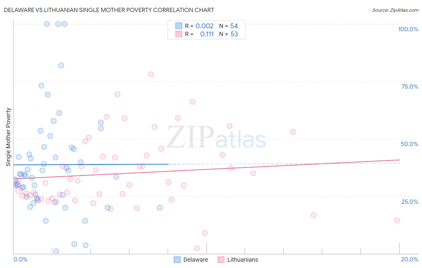 Delaware vs Lithuanian Single Mother Poverty