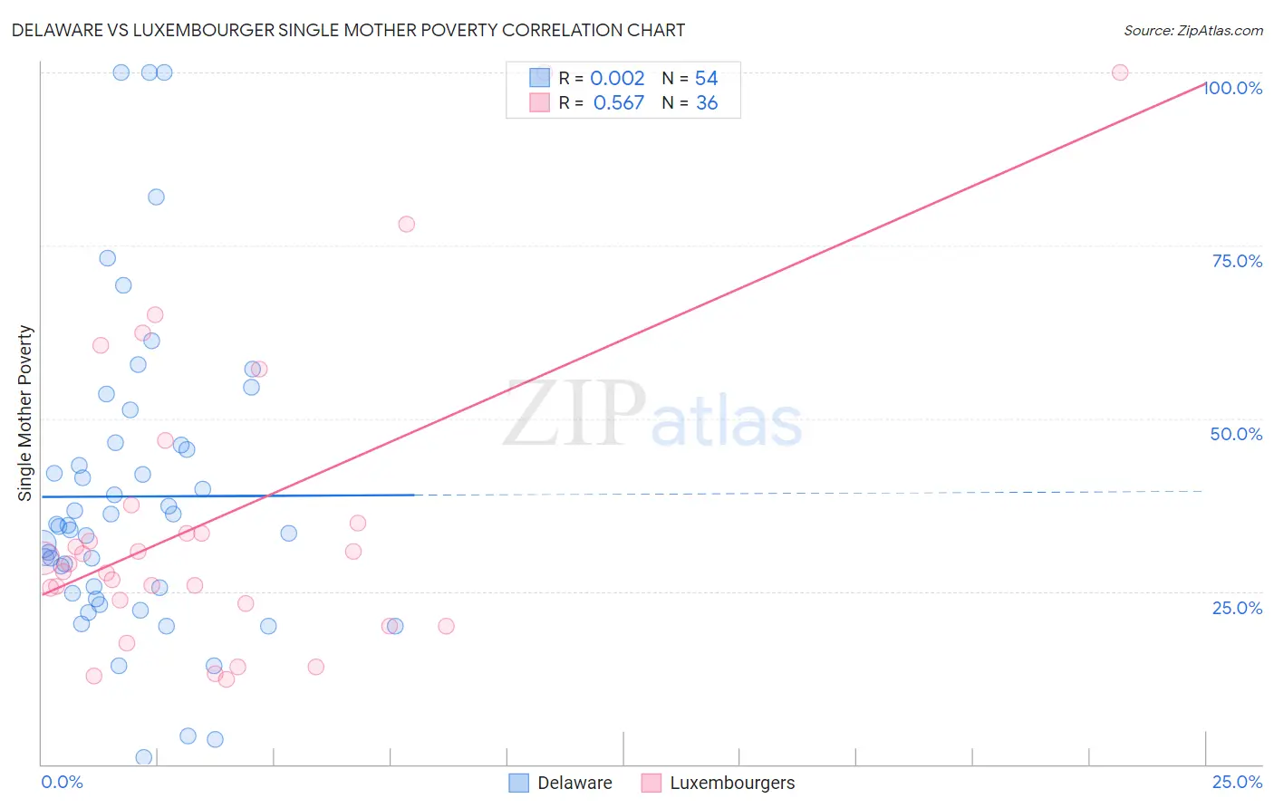 Delaware vs Luxembourger Single Mother Poverty