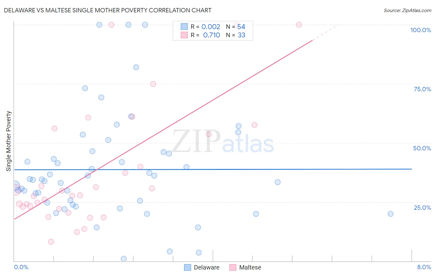 Delaware vs Maltese Single Mother Poverty