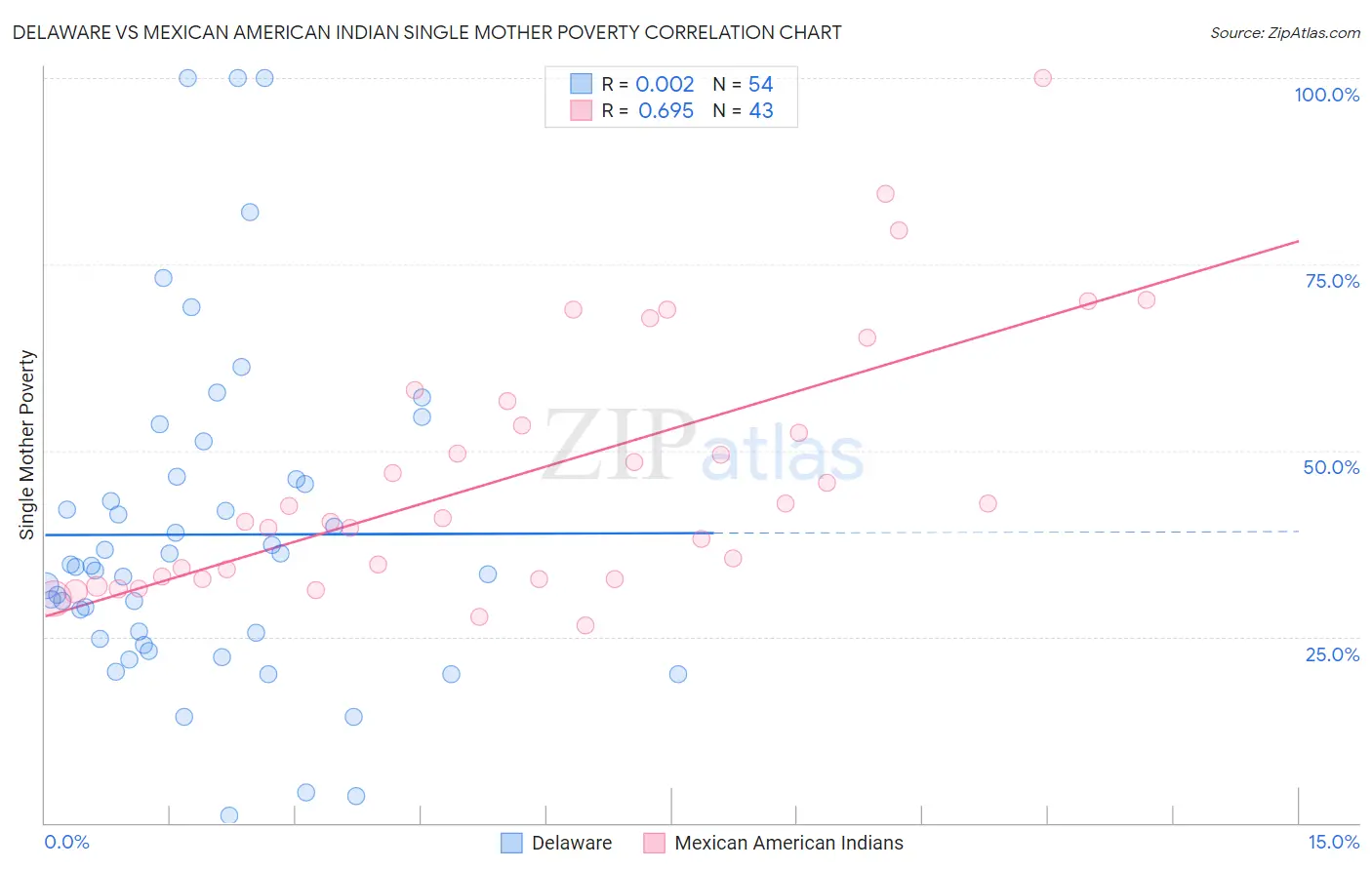 Delaware vs Mexican American Indian Single Mother Poverty