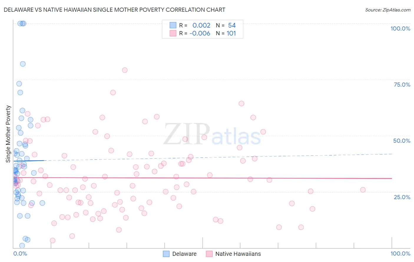 Delaware vs Native Hawaiian Single Mother Poverty