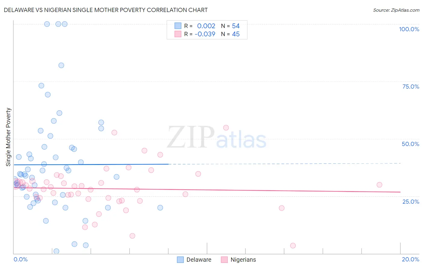 Delaware vs Nigerian Single Mother Poverty