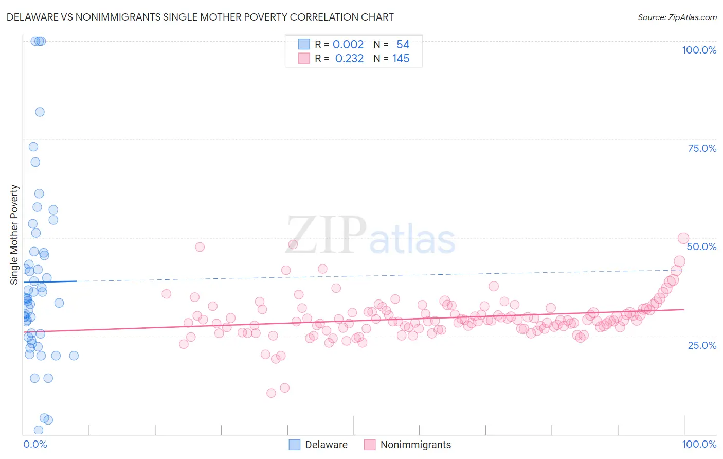 Delaware vs Nonimmigrants Single Mother Poverty