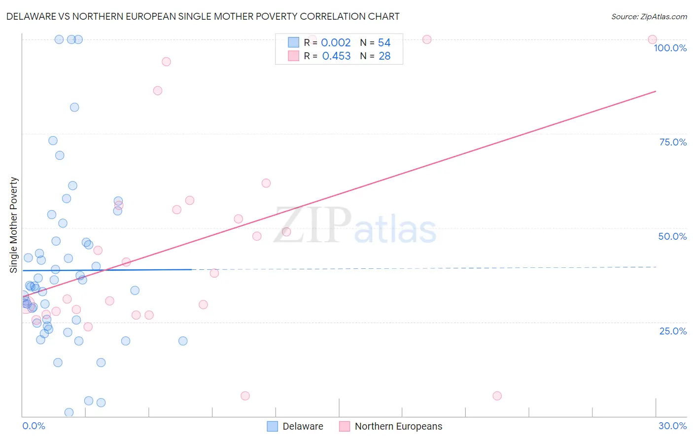 Delaware vs Northern European Single Mother Poverty