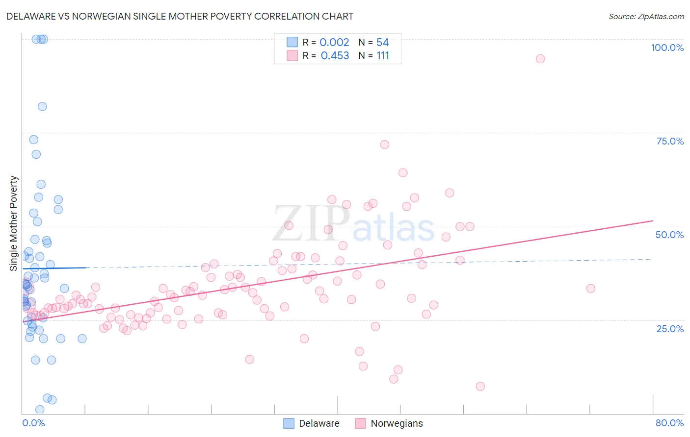 Delaware vs Norwegian Single Mother Poverty