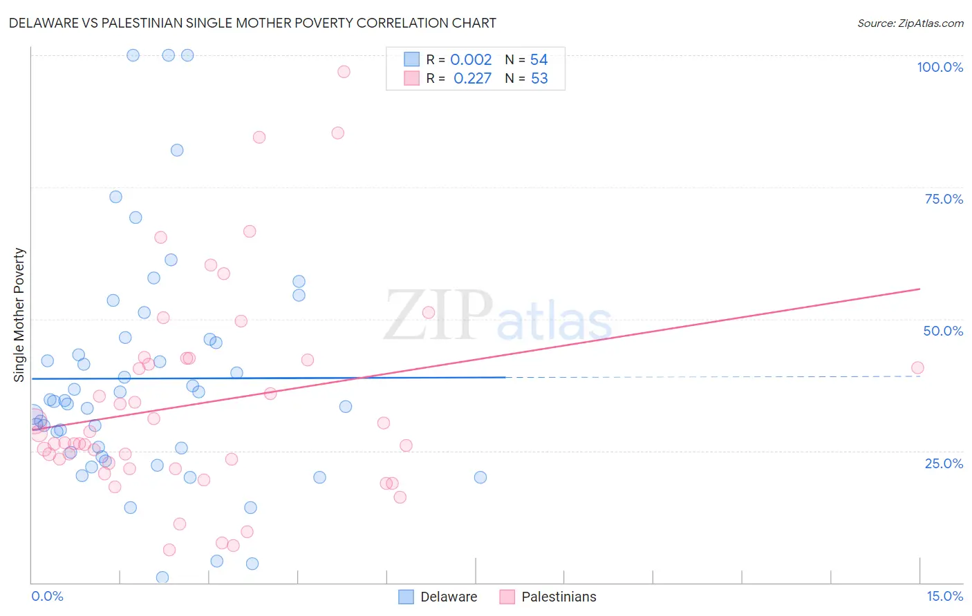 Delaware vs Palestinian Single Mother Poverty