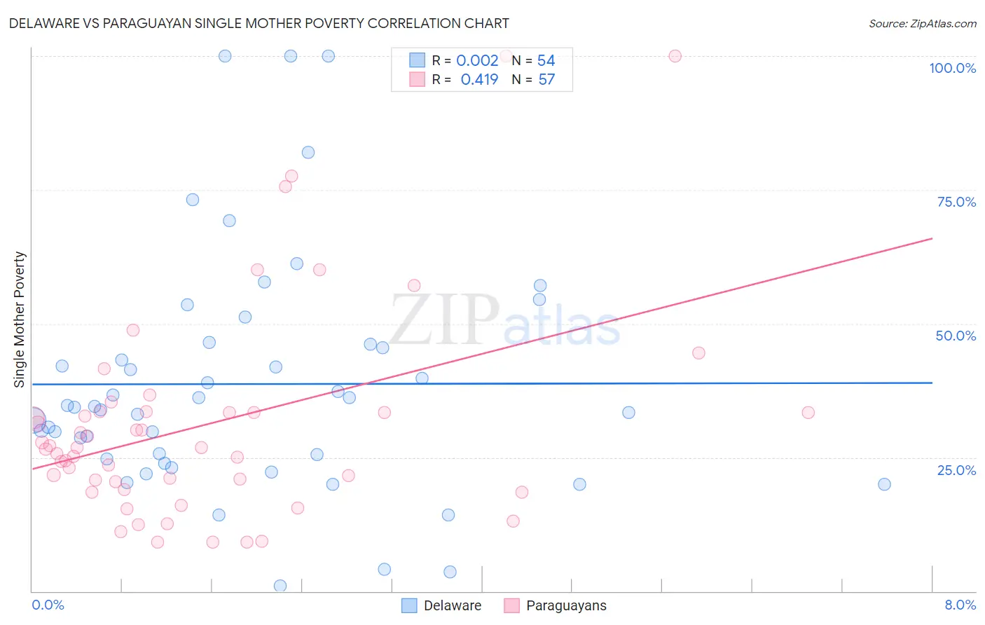 Delaware vs Paraguayan Single Mother Poverty