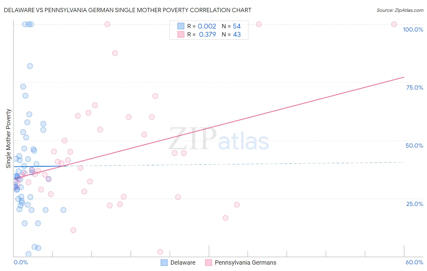 Delaware vs Pennsylvania German Single Mother Poverty