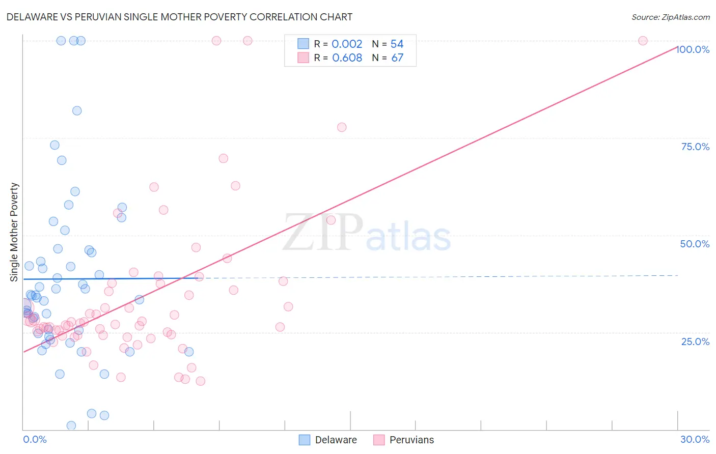 Delaware vs Peruvian Single Mother Poverty