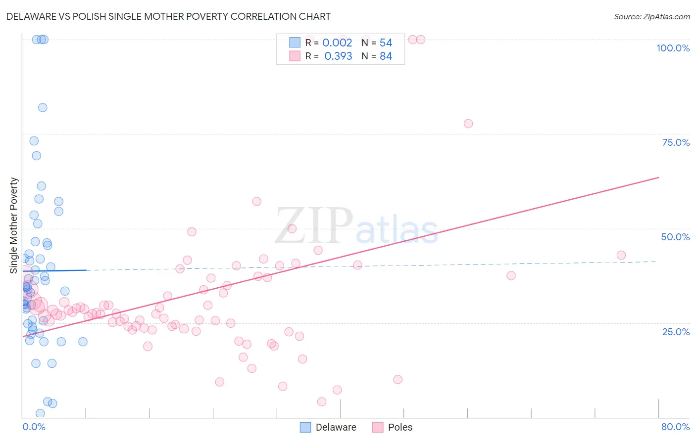 Delaware vs Polish Single Mother Poverty